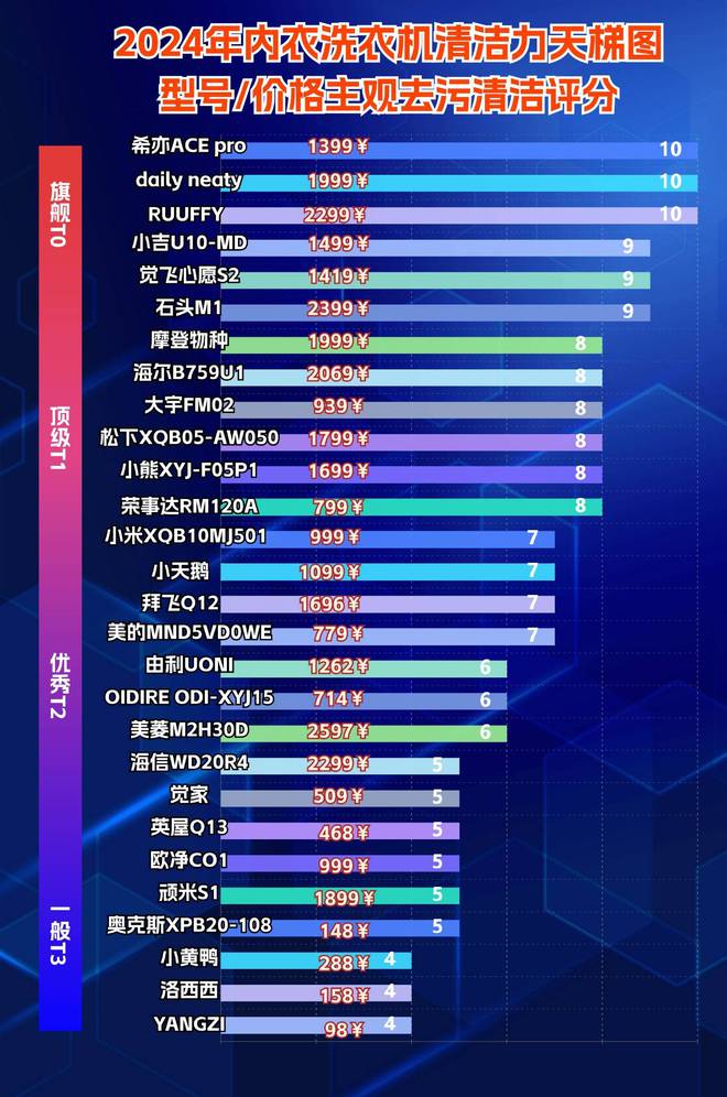 哪个好？盘点第一的迷你洗衣机k8凯发国际内衣洗衣机品牌(图3)