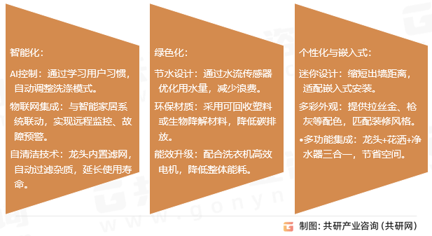 25年中国洗衣机龙头市场规模同比增长10%[图]凯发平台随着智能家居的普及和环保政策的推进20(图2)