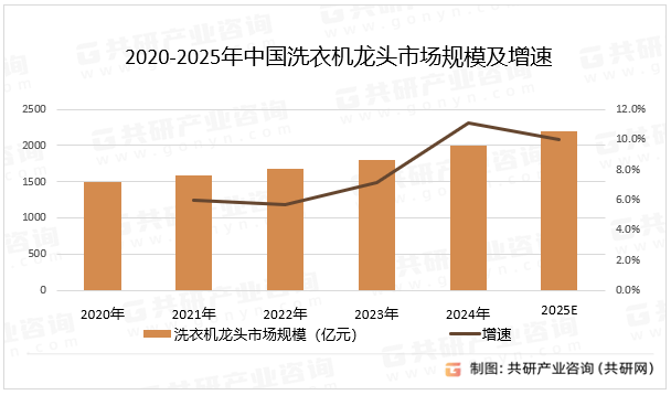 25年中国洗衣机龙头市场规模同比增长10%[图]凯发平台随着智能家居的普及和环保政策的推进20(图4)