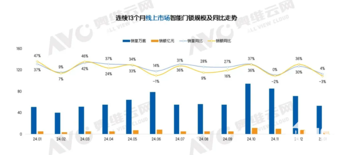 能门锁市场冷热不均 1月量增额降凯发K8旗舰店APP开年线上智(图1)