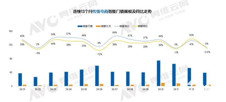 能门锁市场冷热不均 1月量增额降凯发K8旗舰店APP开年线上智(图2)