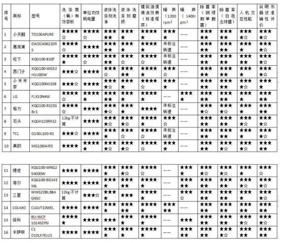 市消委会开展25款洗衣机比较试验凯发k8质检资讯|中消协联合杭州(图2) 市消委会开展25款洗衣机比较试验凯发k8质检资讯|中消协联合杭州(图2)