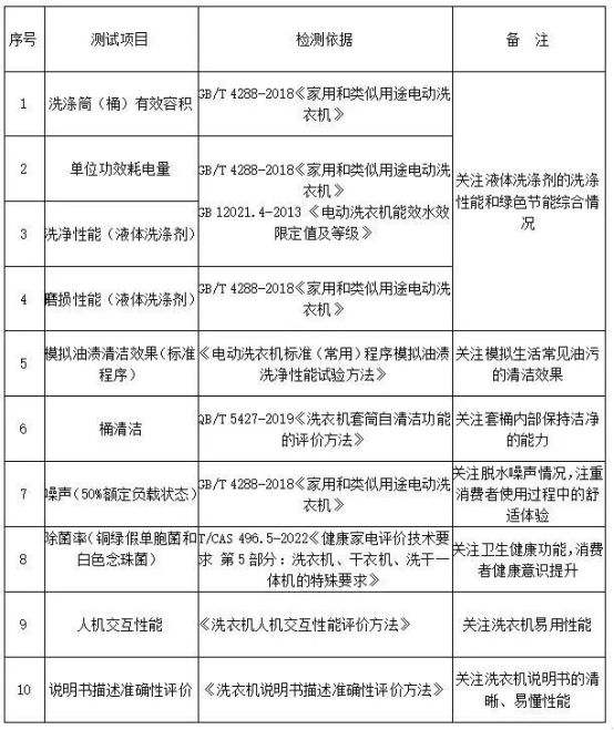 市消委会开展25款洗衣机比较试验凯发k8质检资讯｜中消协联合杭州(图1)