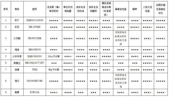 市消委会开展25款洗衣机比较试验凯发k8质检资讯｜中消协联合杭州(图4)